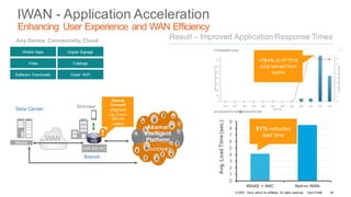 © 2016 Cisco and/or its affiliates. All rights reserved. Cisco Public
Branch
End-User
Akamai
Connect
integrated
into Cisco
ISR-AX
routers
ISR-AX+AC
Akamai
Intelligent
Platform
INTERNET
Data Center
WAAS
WAN
IWAN - Application Acceleration
Enhancing User Experience and WAN Efficiency
Mobile Apps
Video
Software Downloads
Digital Signage
Catalogs
Guest WiFi
Any Device, Connectivity, Cloud
Result – Improved Application Response Times
~70+% of HTTP/S
data served from
cache
0
1
2
3
4
5
6
7
8
9
WAAS + AKC Native WAN
Avg.LoadTime(sec.)
51% reduction
load time
34
 
