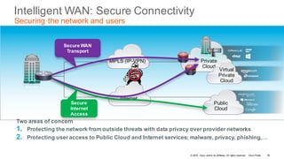 © 2016 Cisco and/or its affiliates. All rights reserved. Cisco Public
Intelligent WAN: Secure Connectivity
Securing the network and users
Secure WAN
Transport
Branch
MPLS (IP-VPN)
Internet
Secure
Internet
Access
Private
Cloud
Virtual
Private
Cloud
Public
Cloud
Two areas of concern
1. Protecting the network from outside threats with data privacy over provider networks
2. Protecting user access to Public Cloud and Internet services; malware, privacy, phishing,…
36
 