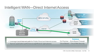 © 2016 Cisco and/or its affiliates. All rights reserved. Cisco Public
Intelligent WAN—Direct Internet Access
Branch
MPLS (IP-VPN)
Internet
Direct
Internet
Access
Private
Cloud
Virtual
Private
Cloud
Public
Cloud
• Leverage Local Internet path for Public Cloud and Internet access
• Improve application performance (rightflows to right places)
Solutions
On Premise – Zone Based Firewall
Cloud Based – Cloud Web Security
Cloud
Security
ISR-AX
ZBFW
39
 