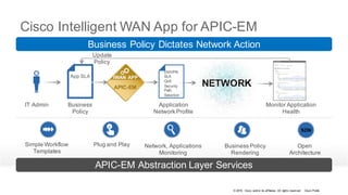 © 2016 Cisco and/or its affiliates. All rights reserved. Cisco Public
Cisco Intelligent WAN App for APIC-EM
IT Admin
App SLA
DMVPN
SLA
QoS
Security
Path
Selection
Business
Policy
Application
Network Profile
NETWORK
SDN
Simple Workflow
Templates
Plug and Play Business Policy
Rendering
Open
Architecture
Network, Applications
Monitoring
APIC-EM Abstraction Layer Services
Business Policy Dictates Network Action
APIC-EM
IWAN APP
Monitor Application
Health
Update
Policy
 