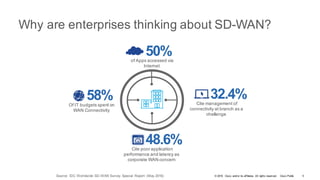 © 2016 Cisco and/or its affiliates. All rights reserved. Cisco Public
Why are enterprises thinking about SD-WAN?
Of IT budgets spent on
WAN Connectivity
58%
of Apps accessed via
Internet
50%
Cite poor application
performance and latency as
corporate WAN concern
48.6%
Cite management of
connectivity at branch as a
challenge
32.4%
Source: IDC Worldwide SD-WAN Survey Special Report (May 2016) 5
 