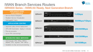 © 2016 Cisco and/or its affiliates. All rights reserved. Cisco Public
IWAN Branch Services Routers
ISR4000 Series - IWAN AX Ready, Next Generation Branch
INTEGRATED IWAN SERVICES
APPLICATION CENTRIC
APPLIANCE LEVEL
PERFORMANCE
4 IOS Firewall, VPN, IPSec, PfRV3,
NBAR2, AVC, AppNav, VRF, MPLS
4 Scalable on-chip service provisioning
4 App/User policy-driven deployment
4 APIC-EM Automation: deploy in minutes
4 Pay-as-you-grow
4 Up-to-75% cost savings
4 Service-Aware Dataplane
4 Resilient Service Virtualization
4 Multi-gigabit Fabric
ISR4431
ISR4351
ISR4331
ISR4321
ISR4451
500Mbps/1Gbps
200/400Mbps
100/300Mbps
50/100Mbps
1-2Gbps
For Your
Reference
52
 