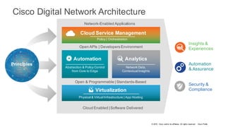 © 2016 Cisco and/or its affiliates. All rights reserved. Cisco Public
Cisco Digital Network Architecture
Automation
Abstraction & Policy Control
from Core to Edge
Open & Programmable | Standards-Based
Open APIs | Developers Environment
Cloud Service Management
Policy | Orchestration
Virtualization
Physical & Virtual Infrastructure | App Hosting
Analytics
Network Data,
Contextual Insights
Insights &
Experiences
Automation
& Assurance
Security &
Compliance
Network-Enabled Applications
Cloud Enabled | Software Delivered
Principles
 