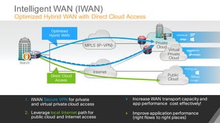 © 2016 Cisco and/or its affiliates. All rights reserved. Cisco Public
Intelligent WAN (IWAN)
Optimized Hybrid WAN with Direct Cloud Access
Optimized
Hybrid WAN
Branch
Direct Cloud
Access
Private
Cloud
Virtual
Private
Cloud
Public
Cloud
1. IWAN Secure VPN for private
and virtual private cloud access
2. Leverage local Internet path for
public cloud and Internet access
4 Increase WAN transport capacity and
app performance cost effectively!
4 Improve application performance
(right flows to right places)
MPLS (IP-VPN)
Internet
9
 