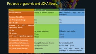 Features of genomic and cDNA library
Feature Genomic library cDNA library
Sequences present Ideally, all genomic sequences Only structural genes that are
transcribed
Contents affected by :
(a) Developmental stage
(b) Cell type
No
No
Yes
Yes
Features of DNA insert(s)
representing a gene:
(a) Size
(b) Introns
(c) 5´- and 3´- regulatory sequences
As present in genome
Present
Present
Ordinarily, much smaller
Absent
Absent
As compared to the genome
(a) Enrichment of sequences
(b) Redundancy in frequency
(c) Variant forms of a gene
In amplified genomic libraries
In amplified libraries
Not possible
For abundant mRNAs
For rare mRNA species
For such genes, whose RNA
transcripts are alternatively spliced
 