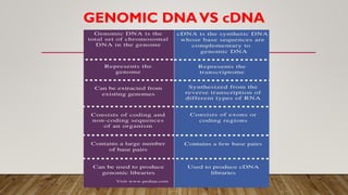 GENOMIC DNAVS cDNA
 