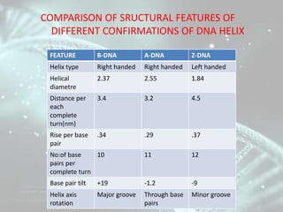 COMPARISON OF SRUCTURAL FEATURES OF
DIFFERENT CONFIRMATIONS OF DNA HELIX
FEATURE B-DNA A-DNA Z-DNA
Helix type Right handed...