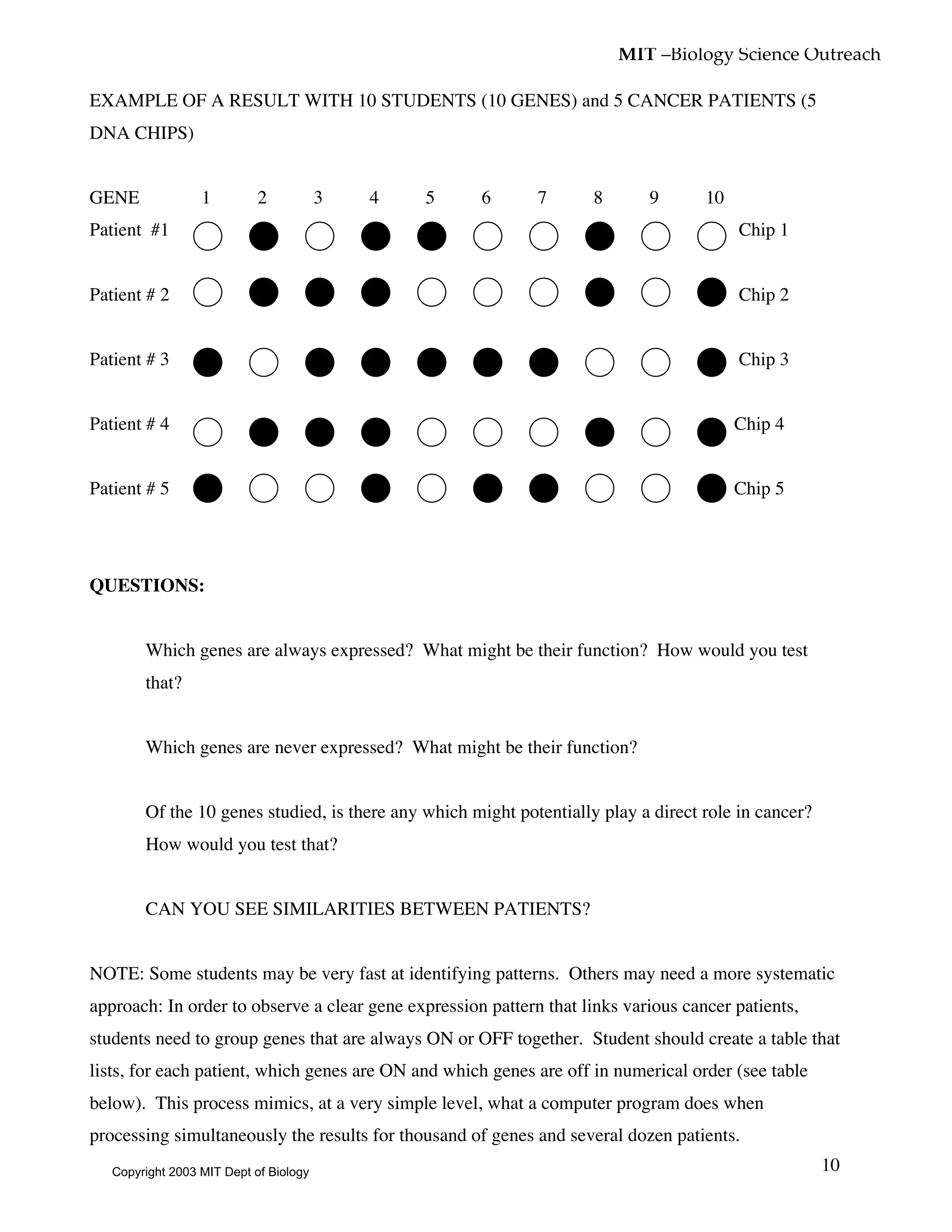 MIT –Biology Science Outreach
10
EXAMPLE OF A RESULT WITH 10 STUDENTS (10 GENES) and 5 CANCER PATIENTS (5
DNA CHIPS)
GENE 1 2 3 4 5 6 7 8 9 10
Patient #1 Chip 1
Patient # 2 Chip 2
Patient # 3 Chip 3
Patient # 4 Chip 4
Patient # 5 Chip 5
QUESTIONS:
• Which genes are always expressed? What might be their function? How would you test
that?
• Which genes are never expressed? What might be their function?
• Of the 10 genes studied, is there any which might potentially play a direct role in cancer?
How would you test that?
• CAN YOU SEE SIMILARITIES BETWEEN PATIENTS?
NOTE: Some students may be very fast at identifying patterns. Others may need a more systematic
approach: In order to observe a clear gene expression pattern that links various cancer patients,
students need to group genes that are always ON or OFF together. Student should create a table that
lists, for each patient, which genes are ON and which genes are off in numerical order (see table
below). This process mimics, at a very simple level, what a computer program does when
processing simultaneously the results for thousand of genes and several dozen patients.
Copyright 2003 MIT Dept of Biology
 