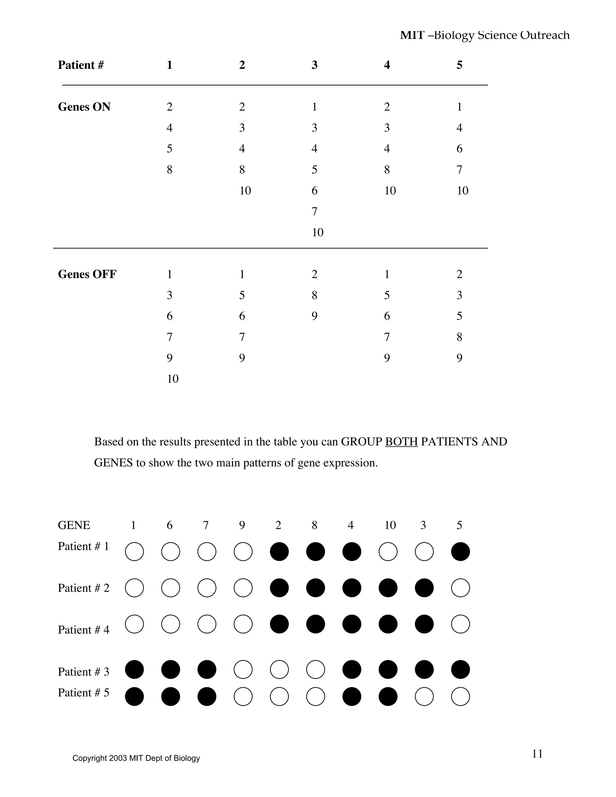 MIT –Biology Science Outreach
11
Patient # 1 2 3 4 5
Genes ON 2 2 1 2 1
4 3 3 3 4
5 4 4 4 6
8 8 5 8 7
10 6 10 10
7
10
Genes OFF 1 1 2 1 2
3 5 8 5 3
6 6 9 6 5
7 7 7 8
9 9 9 9
10
• Based on the results presented in the table you can GROUP BOTH PATIENTS AND
GENES to show the two main patterns of gene expression.
GENE 1 6 7 9 2 8 4 10 3 5
Patient # 1
Patient # 2
Patient # 4
Patient # 3
Patient # 5
Copyright 2003 MIT Dept of Biology
 