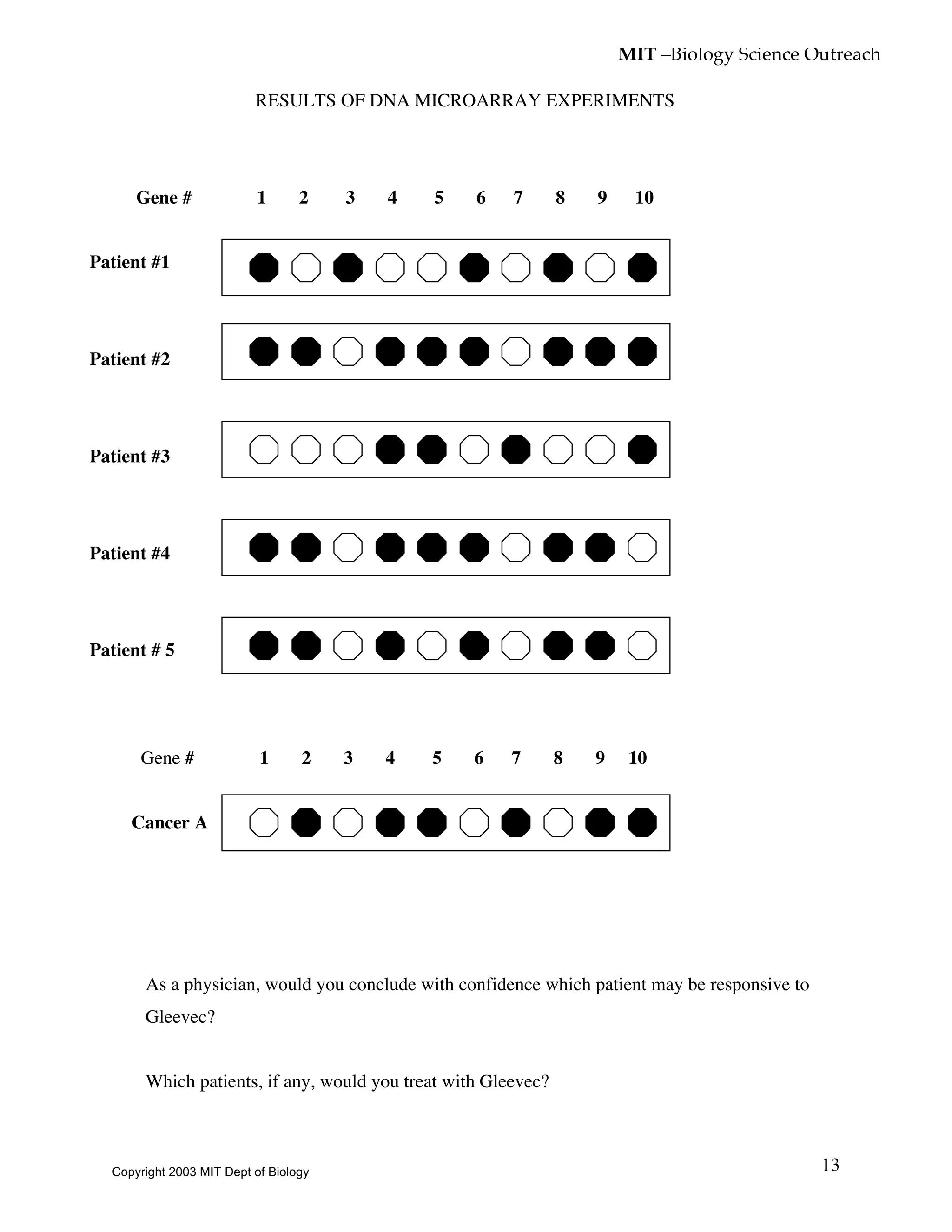 MIT –Biology Science Outreach
13
RESULTS OF DNA MICROARRAY EXPERIMENTS
Gene # 1 2 3 4 5 6 7 8 9 10
Patient #1
Patient #2
Patient #3
Patient #4
Patient # 5
Gene # 1 2 3 4 5 6 7 8 9 10
Cancer A
• As a physician, would you conclude with confidence which patient may be responsive to
Gleevec?
• Which patients, if any, would you treat with Gleevec?
Copyright 2003 MIT Dept of Biology
 