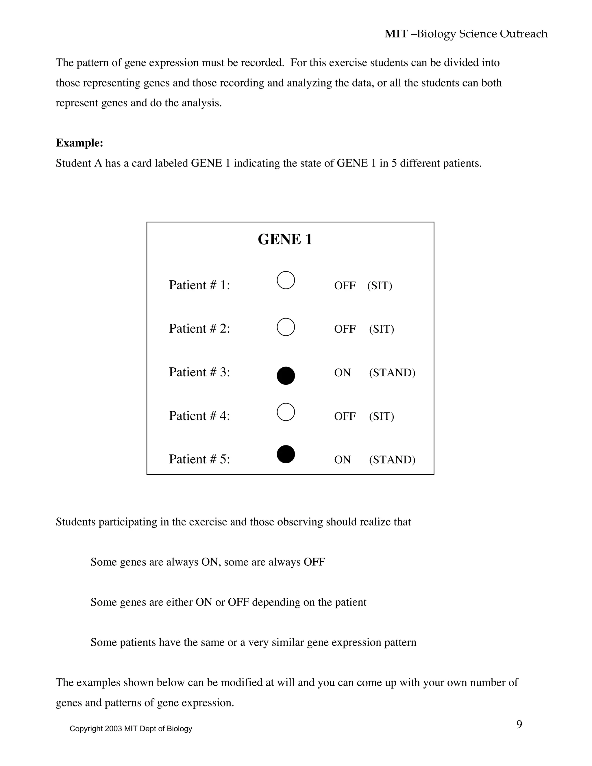 MIT –Biology Science Outreach
9
The pattern of gene expression must be recorded. For this exercise students can be divided into
those representing genes and those recording and analyzing the data, or all the students can both
represent genes and do the analysis.
Example:
Student A has a card labeled GENE 1 indicating the state of GENE 1 in 5 different patients.
GENE 1
Patient # 1: OFF (SIT)
Patient # 2: OFF (SIT)
Patient # 3: ON (STAND)
Patient # 4: OFF (SIT)
Patient # 5: ON (STAND)
Students participating in the exercise and those observing should realize that
• Some genes are always ON, some are always OFF
• Some genes are either ON or OFF depending on the patient
• Some patients have the same or a very similar gene expression pattern
The examples shown below can be modified at will and you can come up with your own number of
genes and patterns of gene expression.
Copyright 2003 MIT Dept of Biology
 