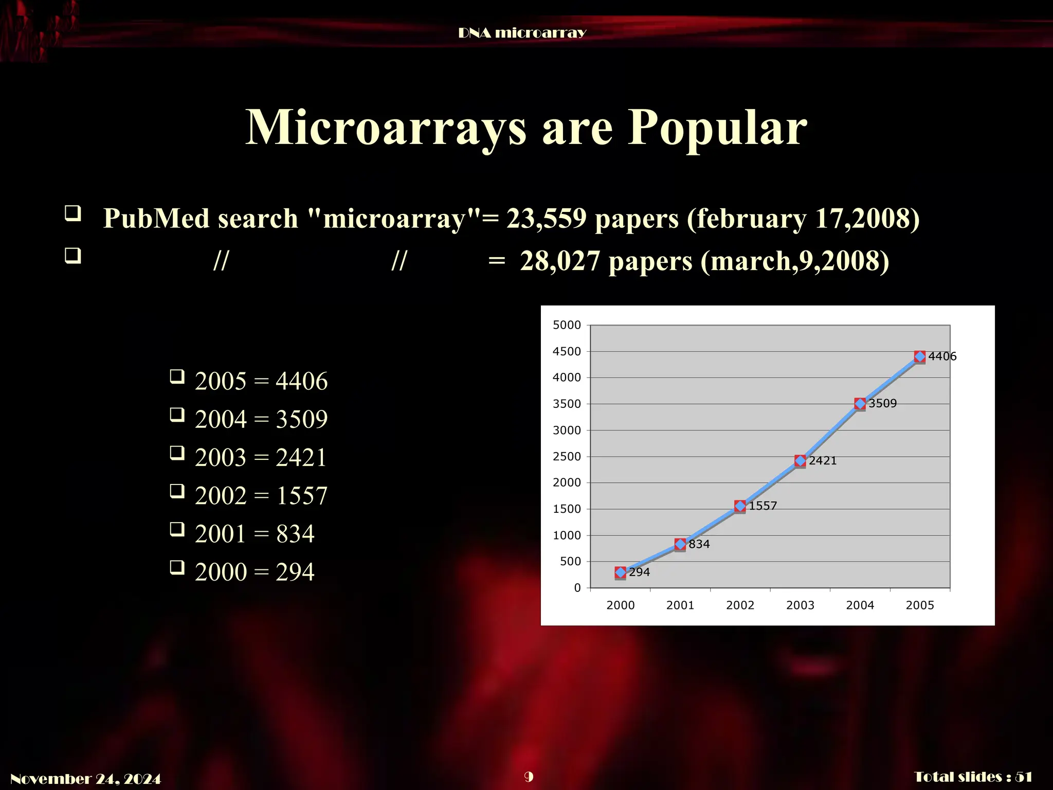 DNA microarray
Total slides : 51
9
November 24, 2024
Microarrays are Popular
 PubMed search "microarray"= 23,559 papers (february 17,2008)
 // // = 28,027 papers (march,9,2008)
 2005 = 4406
 2004 = 3509
 2003 = 2421
 2002 = 1557
 2001 = 834
 2000 = 294 294
834
1557
2421
3509
4406
294
834
1557
2421
3509
4406
0
500
1000
1500
2000
2500
3000
3500
4000
4500
5000
2000 2001 2002 2003 2004 2005
 