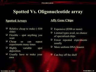 DNA microarray
Total slides : 51
24
November 24, 2024
Spotted Vs. Oligonucleotide array
Spotted Arrays
 Relative cheap to make (~$10
slide)
 Flexible - spot anything you
want
 Cheap so can repeat
experiments many times
 Highly variable spot
deposition
 Usually have to make your
own
Affy Gene Chips
 Expensive ($500 or more)
 Limited types avail, no chance
of specialized chips
 Fewer repeated experiments
usually
 More uniform DNA feaures
 Can buy off the shelf
 