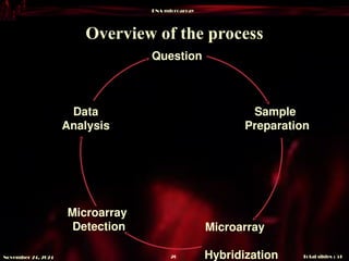 DNA microarray
Total slides : 51
26
November 24, 2024
Overview of the process
Question
Sample
Preparation
Data
Analysis
Microarray
Hybridization
Microarray
Detection
 