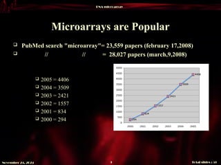 DNA microarray
Total slides : 51
9
November 24, 2024
Microarrays are Popular
 PubMed search "microarray"= 23,559 papers (february 17,2008)
 // // = 28,027 papers (march,9,2008)
 2005 = 4406
 2004 = 3509
 2003 = 2421
 2002 = 1557
 2001 = 834
 2000 = 294 294
834
1557
2421
3509
4406
294
834
1557
2421
3509
4406
0
500
1000
1500
2000
2500
3000
3500
4000
4500
5000
2000 2001 2002 2003 2004 2005
 