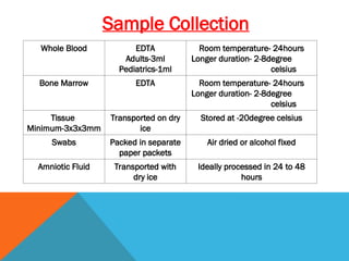 Sample Collection
Whole Blood EDTA
Adults-3ml
Pediatrics-1ml
Room temperature- 24hours
Longer duration- 2-8degree
celsius
Bone Marrow EDTA Room temperature- 24hours
Longer duration- 2-8degree
celsius
Tissue
Minimum-3x3x3mm
Transported on dry
ice
Stored at -20degree celsius
Swabs Packed in separate
paper packets
Air dried or alcohol fixed
Amniotic Fluid Transported with
dry ice
Ideally processed in 24 to 48
hours
 