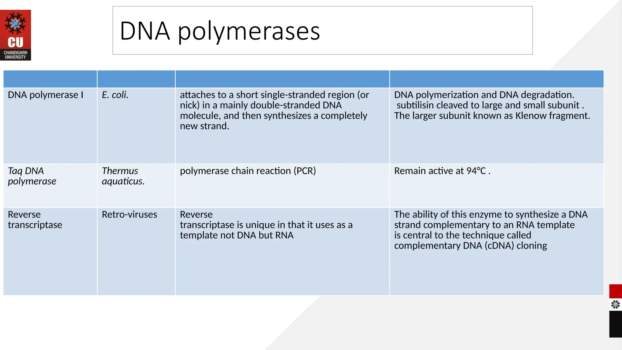 DNA polymerases
DNA polymerase I E. coli. attaches to a short single-stranded region (or
nick) in a mainly double-stranded DNA
molecule, and then synthesizes a completely
new strand.
DNA polymerization and DNA degradation.
subtilisin cleaved to large and small subunit .
The larger subunit known as Klenow fragment.
Taq DNA
polymerase
Thermus
aquaticus.
polymerase chain reaction (PCR) Remain active at 94°C .
Reverse
transcriptase
Retro-viruses Reverse
transcriptase is unique in that it uses as a
template not DNA but RNA
The ability of this enzyme to synthesize a DNA
strand complementary to an RNA template
is central to the technique called
complementary DNA (cDNA) cloning
 