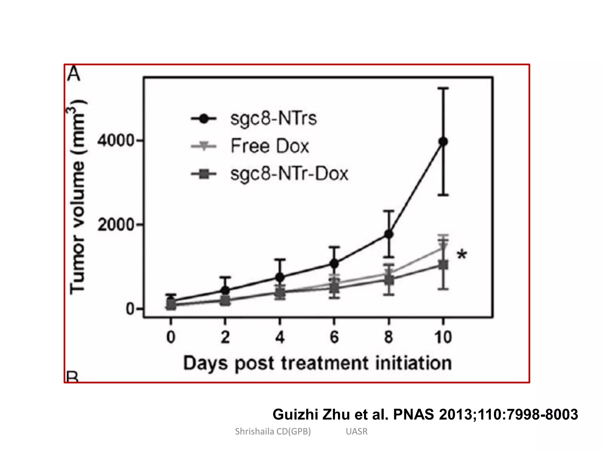 Guizhi Zhu et al. PNAS 2013;110:7998-8003
Shrishaila CD(GPB) UASR
 