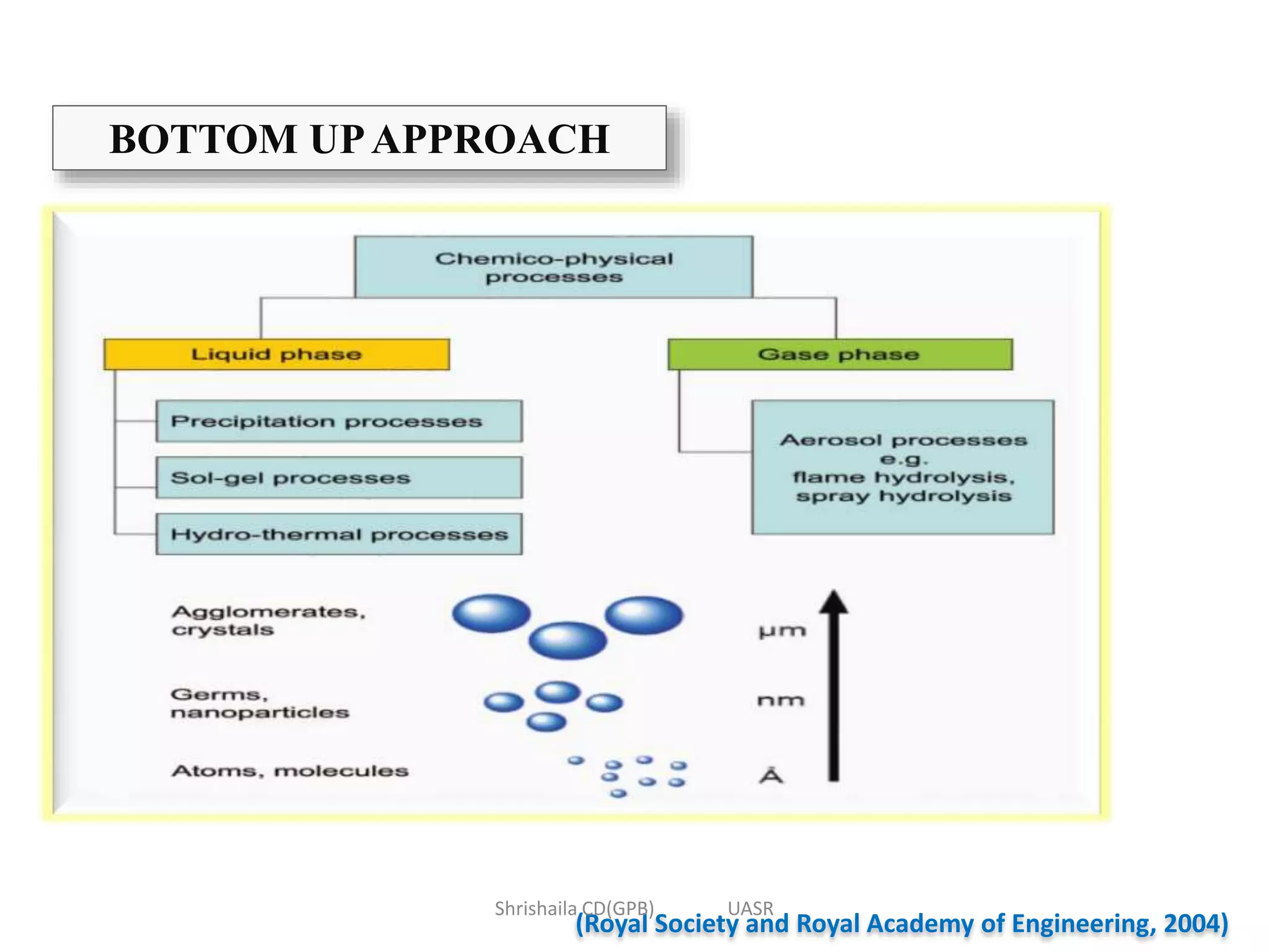 (Royal Society and Royal Academy of Engineering, 2004)
BOTTOM UPAPPROACH
Shrishaila CD(GPB) UASR
 