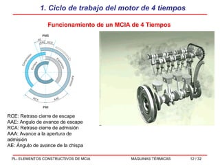 1. Ciclo de trabajo del motor de 4 tiempos Funcionamiento de un MCIA de 4 Tiempos RCE: Retraso cierre de escape AAE: Angulo de avance de escape RCA: Retraso cierre de admisión AAA: Avance a la apertura de admisión AE: Ángulo de avance de la chispa 