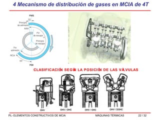 4 Mecanismo de distribución de gases en MCIA de 4T CLASIFICACIÓN SEGÚN LA POSICIÓN DE LAS VÁLVULAS 