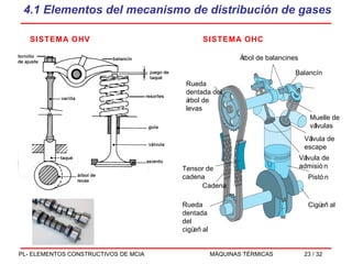 4.1 Elementos del mecanismo de distribución de gases SISTEMA OHV SISTEMA OHC Rueda dentada del árbol de levas Balancín Muelle de válvulas Válvula de escape Válvula de admisión Pistón Cigüeñal Tensor de cadena Cadena Rueda dentada del cigüeñal Árbol de balancines 