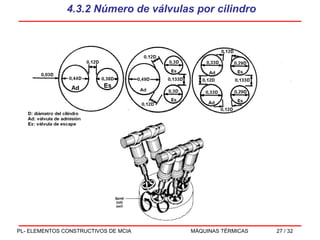 4.3.2 Número de válvulas por cilindro 