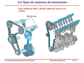 4.4 Tipos de sistemas de transmisión Árbol de levas Para sistemas OHC y DOHC (árbol de levas en la culata) 