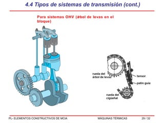 4.4 Tipos de sistemas de transmisión (cont.) Para sistemas OHV (árbol de levas en el bloque) 