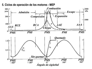 5. Ciclos de operación de los motores - MEP  