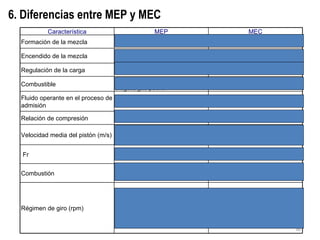 6. Diferencias entre MEP y MEC Característica MEP MEC Formación de la mezcla Durante la admisión Final de la compresión Encendido de la mezcla Provocado por una chispa eléctrica Autoinflamación del combustible Regulación de la carga Cuantitativa (por mariposa) Cualitativa (inyección de comb.) Combustible Gasolina, GLP, GN, etanol, biogas, gas pobre. Diesel, acpm, biocombustibles Fluido operante en el proceso de admisión aire+combustible aire Relación de compresión 8 a 11 12 a 23 Velocidad media del pistón (m/s) 8 - 16 turismos 15 - 23 deportivos 9 - 13 automoción 6 - 11 estacionarios Fr 1.0 0.4 - 0.7 Combustión Premezcla Por premezcla y muy alta por difusión Régimen de giro (rpm) 5500 - 6500 automoción 12 000 competición 1800 - 5000 automoción 500 - 1500 estacionarios 70 - 200 grandes 2T 