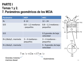 PARTE I Temas 1 y 2. 7. Parámetros geométricos de los MCIA  Automotores Grandes motores marinos diesel Parámetro MEP MEC Rc 8 -12 12 – 24 D/S 0.8 – 1.2 medianos - pequeños 0.8 – 1.2 medianos - pequeños D/S 0.5 grandes de baja velocidad R=L.Biela/L. manivela  3 – 4 medianos - pequeños 3 – 4 medianos - pequeños R=L.Biela/L. manivela  5 - 9 grandes de baja velocidad 
