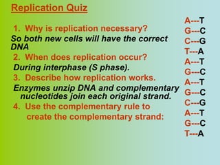 Replication Quiz
                                         A---T
1. Why is replication necessary?         G---C
So both new cells will have the correct  C---G
DNA
                                         T---A
2. When does replication occur?
                                         A---T
During interphase (S phase).
                                         G---C
3. Describe how replication works.
                                         A---T
Enzymes unzip DNA and complementary
  nucleotides join each original strand. G---C
4. Use the complementary rule to         C---G
    create the complementary strand:     A---T
                                         G---C
                                         T---A
 
