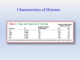 Characteristics of Histones
 