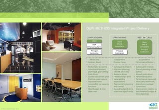 OUR  METHOD Integrated Project DeliveryCONVENTIONALPARTNERINGBEST IN CLASSClientClientDNA & consultantsClientDNA & consultantsPrincipal ContractorDNAOther consultantsPrincipal ContractorPrincipal ContractorAdversarialContract BasedCooperativeProcess FocusCooperativePerformance MotiveFirst project accepted