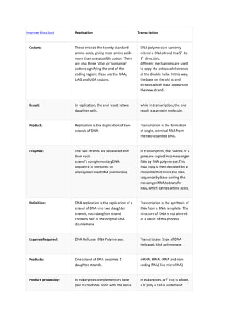 Dna Replication Transcription And Translation Chart