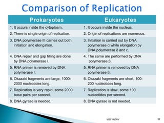 Prokaryotes Eukaryotes
1. It occurs inside the cytoplasm. 1. It occurs inside the nucleus.
2. There is single origin of replication. 2. Origin of replications are numerous.
3. DNA polymerase III carries out both
initiation and elongation.
3. Initiation is carried out by DNA
polymerase α while elongation by
DNA polymerase δ and ε.
4. DNA repair and gap filling are done
by DNA polymerase I.
4. The same are performed by DNA
polymerase β.
5. RNA primer is removed by DNA
polymerase I.
5. RNA primer is removed by DNA
polymerase β.
6. Okazaki fragments are large, 1000-
2000 nucleotides long.
6. Okazaki fragments are short, 100-
200 nucleotides long.
7. Replication is very rapid, some 2000
base pairs per second.
7. Replication is slow, some 100
nucleotides per second.
8. DNA gyrase is needed. 8. DNA gyrase is not needed.
32M.D.YADAV
 