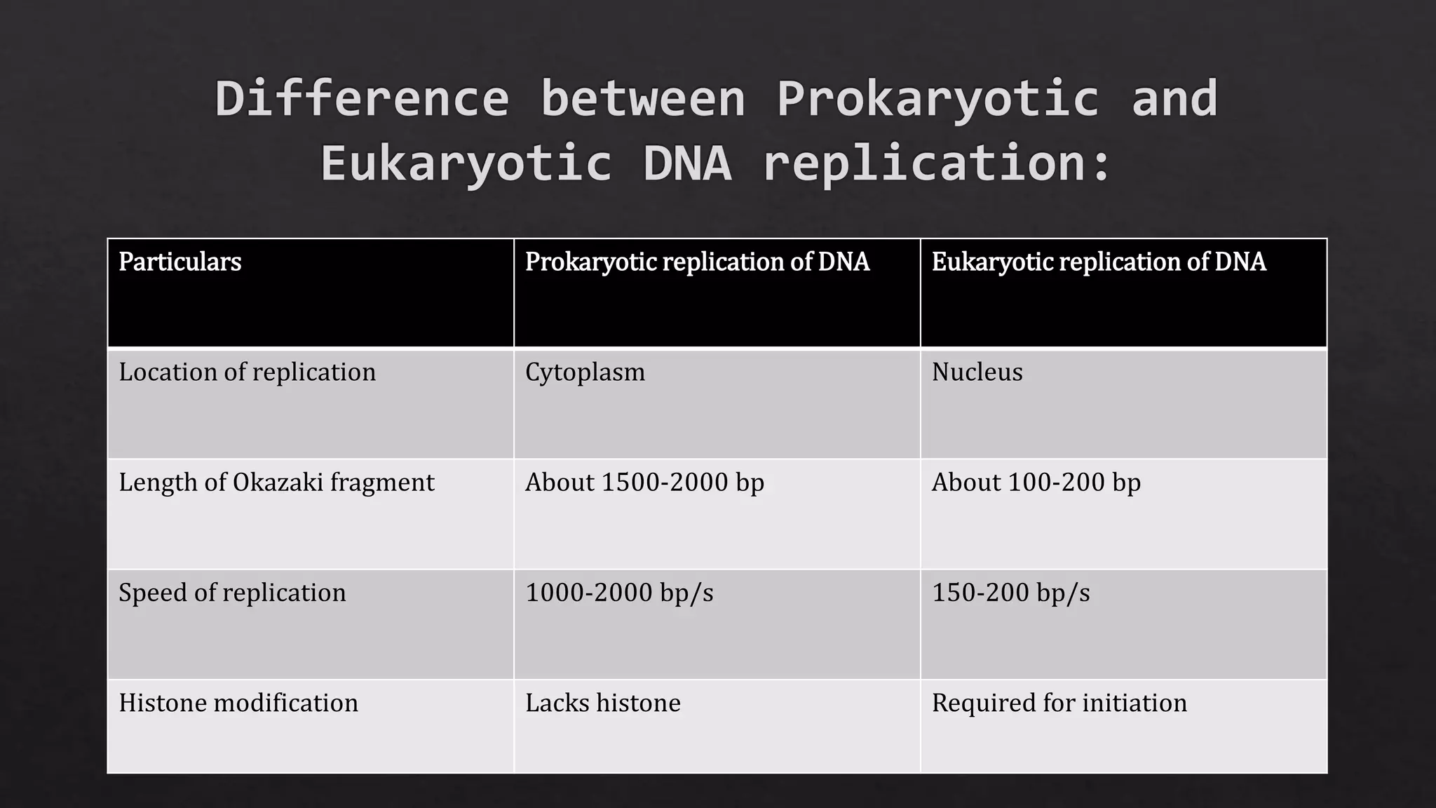 Particulars Prokaryotic replication of DNA Eukaryotic replication of DNA
Location of replication Cytoplasm Nucleus
Length of Okazaki fragment About 1500-2000 bp About 100-200 bp
Speed of replication 1000-2000 bp/s 150-200 bp/s
Histone modification Lacks histone Required for initiation