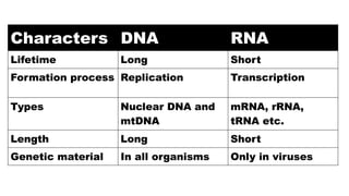 Characters DNA RNA
Lifetime Long Short
Formation process Replication Transcription
Types Nuclear DNA and
mtDNA
mRNA, rRNA,
tRNA etc.
Length Long Short
Genetic material In all organisms Only in viruses
 
