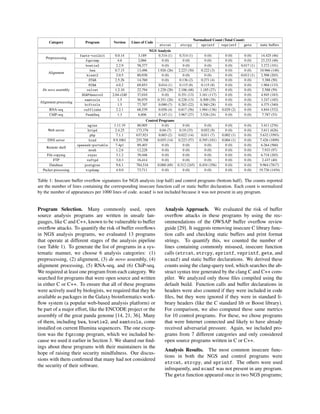 Category Program Version Lines of Code
Normalized Count (Total Count)
strcat strcpy sprintf vsprintf gets static buffers
NGS Analysis
Preprocessing
fastx-toolkit 0.0.14 3,189 0.314 (1) 0.314 (1) 0 (0) 0 (0) 0 (0) 14.425 (46)
fqzcomp 4.6 2,066 0 (0) 0 (0) 0 (0) 0 (0) 0 (0) 23.233 (48)
Alignment
bowtie2 2.2.9 58,377 0 (0) 0 (0) 0 (0) 0 (0) 0.017 (1) 3.272 (191)
bwa 0.7.15 13,496 1.926 (26) 2.223 (30) 0.222 (3) 0 (0) 0 (0) 10.966 (148)
hisat2 2.0.5 80,930 0 (0) 0 (0) 0 (0) 0 (0) 0.012 (1) 2.508 (203)
STAR 2.5.2b 14,760 0 (0) 0.136 (2) 0.271 (4) 0 (0) 0 (0) 3.388 (50)
De novo assembly
MIRA 4.0.2 69,853 0.014 (1) 0.115 (8) 0.115 (8) 0 (0) 0 (0) 1.904 (133)
velvet 1.2.10 22,794 1.228 (28) 2.106 (48) 1.185 (27) 0 (0) 0 (0) 2.588 (59)
SOAPdenovo2 2.04-r240 37,010 0 (0) 0.351 (13) 3.161 (117) 0 (0) 0 (0) 4.945 (183)
Alignment processing
samtools 1.5 56,979 0.351 (20) 0.228 (13) 0.509 (29) 0 (0) 0 (0) 3.247 (185)
bcftools 1.5 77,707 0.090 (7) 0.283 (22) 0.360 (28) 0 (0) 0 (0) 4.375 (340)
RNA-seq cufflinks 2.2.1 68,539 0.058 (4) 0.817 (56) 1.984 (136) 0.029 (2) 0 (0) 4.844 (332)
ChIP-seq PeakSeq 1.3 6,806 0.147 (1) 3.967 (27) 3.526 (24) 0 (0) 0 (0) 7.787 (53)
Control Programs
Web server
nginx 1.11.19 80,905 0 (0) 0 (0) 0 (0) 0 (0) 0 (0) 3.411 (276)
httpd 2.4.25 173,376 0.04 (7) 0.19 (33) 0.052 (9) 0 (0) 0 (0) 3.611 (626)
php 7.1.1 637,921 0.003 (2) 0.022 (14) 0.011 (7) 0.002 (1) 0 (0) 5.632 (3593)
DNS server bind 9.9.10b1 255,708 0.055 (14) 0.223 (57) 0.395 (101) 0.004 (1) 0 (0) 7.426 (1899)
Remote shell
openssh-portable 7.4p1 89,403 0 (0) 0 (0) 0 (0) 0 (0) 0 (0) 6.264 (560)
mosh 1.2.6 12,228 0 (0) 0 (0) 0 (0) 0 (0) 0 (0) 7.933 (97)
File copying rsync 3.1.2 39,446 0 (0) 0 (0) 0 (0) 0 (0) 0 (0) 6.718 (265)
FTP vsftpd 3.0.3 16,414 0 (0) 0 (0) 0 (0) 0 (0) 0 (0) 2.437 (40)
Database postgres 9.6.1 784,516 0.088 (69) 0.312 (245) 0.454 (356) 0 (0) 0 (0) 9.964 (7817)
Packet processing tcpdump 4.9.0 73,711 0 (0) 0 (0) 0 (0) 0 (0) 0 (0) 19.726 (1454)
Table 1: Insecure buffer overﬂow signatures for NGS analysis (top half) and control programs (bottom half). The counts reported
are the number of lines containing the corresponding insecure function call or static buffer declaration. Each count is normalized
by the number of appearances per 1000 lines of code. scanf is not included because it was not present in any program.
Program Selection. Many commonly used, open
source analysis programs are written in unsafe lan-
guages, like C and C++, known to be vulnerable to buffer
overﬂow attacks. To quantify the risk of buffer overﬂows
in NGS analysis programs, we evaluated 13 programs
that operate at different stages of the analysis pipeline
(see Table 1). To generate the list of programs in a sys-
tematic manner, we choose 6 analysis categories: (1)
preprocessing, (2) alignment, (3) de novo assembly, (4)
alignment processing, (5) RNA-seq, and (6) ChiP-seq.
We required at least one program from each category. We
searched for programs that were open source and written
in either C or C++. To ensure that all of these programs
were actively used by biologists, we required that they be
available as packages in the Galaxy bioinformatics work-
ﬂow system (a popular web-based analysis platform) or
be part of a major effort, like the ENCODE project or the
assembly of the great panda genome [14, 21, 36]. Many
of them, including bwa, bowtie2, and samtools, come
installed on current Illumina sequencers. The one excep-
tion was the fqzcomp program, which we included be-
cause we used it earlier in Section 3. We shared our ﬁnd-
ings about these programs with their maintainers in the
hope of raising their security mindfulness. Our discus-
sions with them conﬁrmed that many had not considered
the security of their software.
Analysis Approach. We evaluated the risk of buffer
overﬂow attacks in these programs by using the rec-
ommendations of the OWSAP buffer overﬂow review
guide [29]. It suggests removing insecure C library func-
tion calls and checking static buffers and print format
strings. To quantify this, we counted the number of
lines containing commonly misused, insecure function
calls (strcat, strcpy, sprintf, vsprintf, gets, and
scanf) and static buffer declarations. We derived these
counts using the clang-query tool, which searches the ab-
stract syntax tree generated by the clang C and C++ com-
piler. We analyzed only those ﬁles compiled using the
default build. Function calls and buffer declarations in
headers were also counted if they were included in code
ﬁles, but they were ignored if they were in standard li-
brary headers (like the C standard lib or Boost library).
For comparison, we also computed these same metrics
for 10 control programs. For these, we chose programs
that were Internet connected and likely to have already
received adversarial pressure. Again, we included pro-
grams from 7 different categories and only considered
open source programs written in C or C++.
Analysis Results. The most common insecure func-
tions in both the NGS and control programs were
strcat, strcpy, and sprintf. The others were used
infrequently, and scanf was not present in any program.
The gets function appeared once in two NGS programs;
 