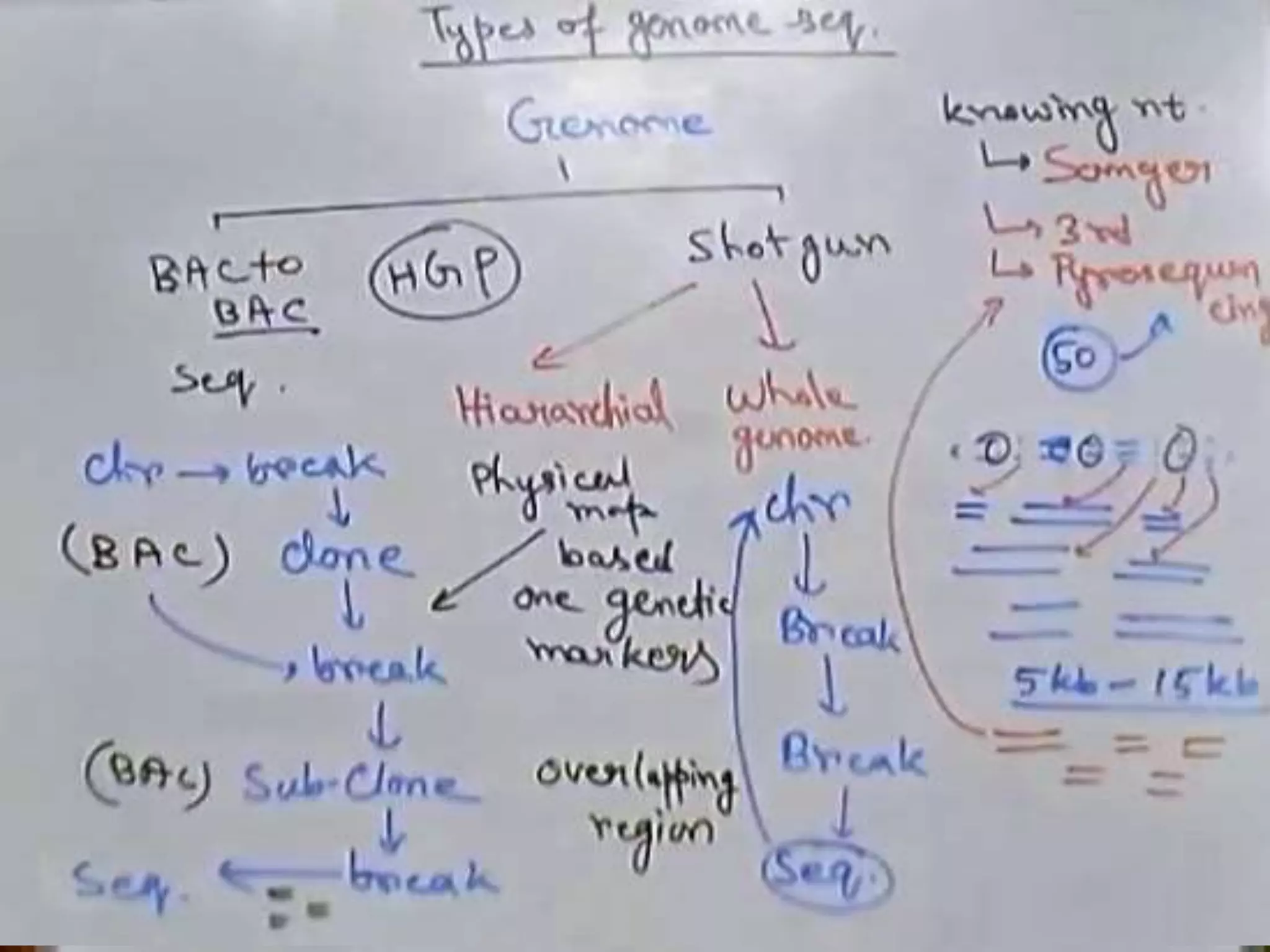 Advance DNA sequencing 