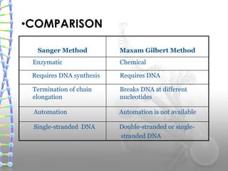 •COMPARISON
Sanger Method Maxam Gilbert Method
Enzymatic Chemical
Requires DNA synthesis Requires DNA
Termination of chain
elongation
Breaks DNA at different
nucleotides
Automation Automation is not available
Single-stranded DNA Double-stranded or single-
stranded DNA
 