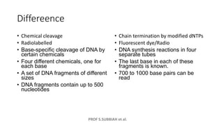 PROF S.SUBBIAH et al.
Differeence
• Chemical cleavage
• Radiolabelled
• Base-specific cleavage of DNA by
certain chemicals
• Four different chemicals, one for
each base
• A set of DNA fragments of different
sizes
• DNA fragments contain up to 500
nucleotides
• Chain termination by modified dNTPs
• Fluorescent dye/Radio
• DNA synthesis reactions in four
separate tubes
• The last base in each of these
fragments is known.
• 700 to 1000 base pairs can be
read
 