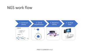 PROF S.SUBBIAH et al.
NGS work flow
 