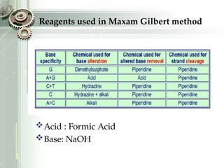 Reagents used in Maxam Gilbert method
Acid : Formic Acid
Base: NaOH
 