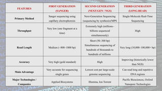 Comprehensive Overview of DNA Sequencing Methods in Plant Genomics | PPTX