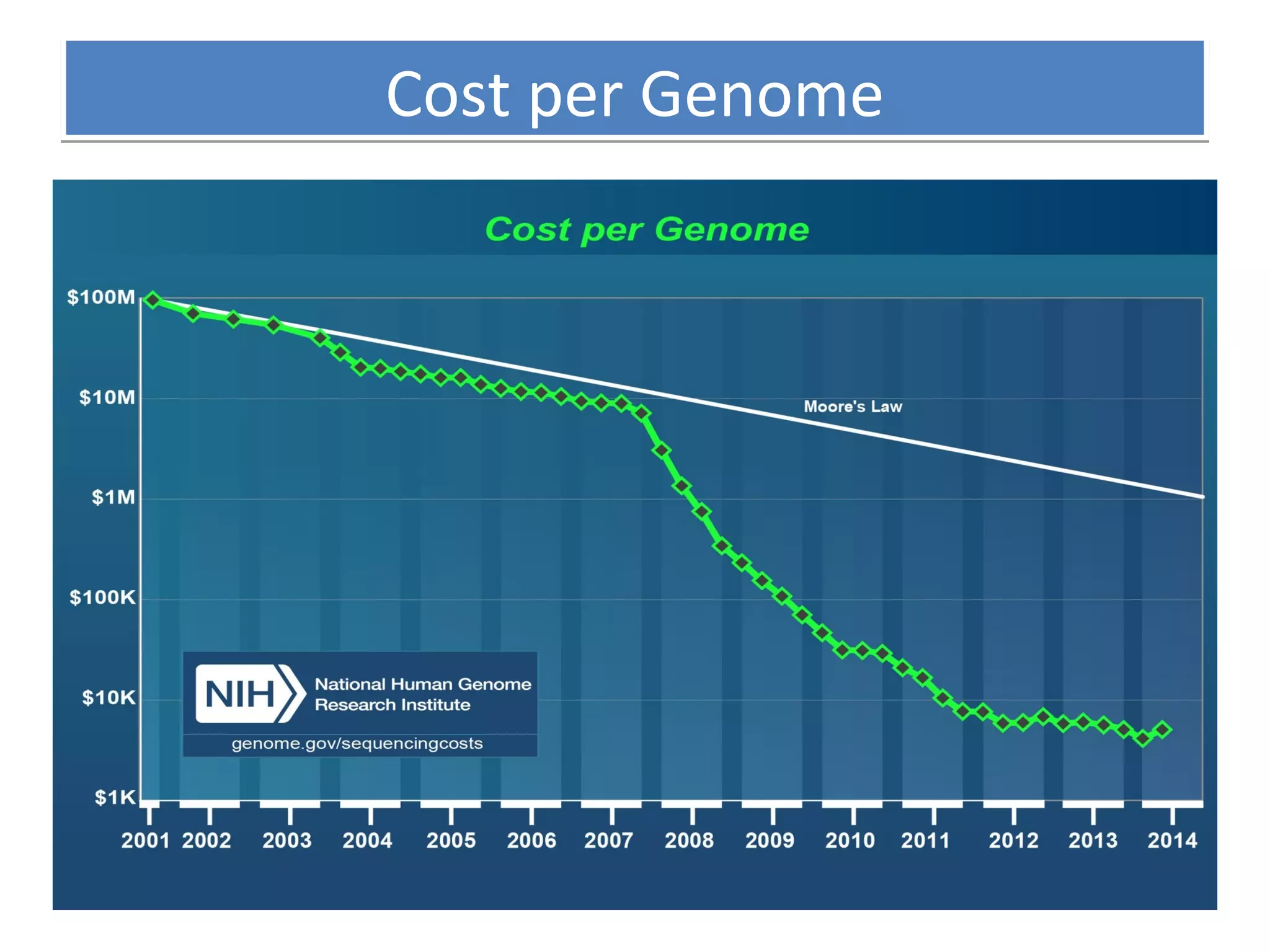 Cost per GenomeCost per Genome
 
