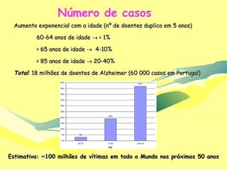 Aumento exponencial com a idade (nº de doentes duplica em 5 anos) 60-64 anos de idade    < 1% > 65 anos de idade     4-10% > 85 anos de idade     20-40% Total : 18 milhões de doentes de Alzheimer (60 000 casos em Portugal) Número de casos Estimativa: ~100 milhões de vítimas em todo o Mundo nos próximos 50 anos 