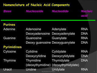 Nomenclature of Nucleic Acid Components 
Base Nucleoside Nucleotide Nucleic 
acid 
Purines 
Adenine Adenosine Adenylate RNA 
Deoxyadenosine Deoxyadenylate DNA 
Guanine Guanosine Guanylate RNA 
Deoxy guanosine Deoxyguanylate DNA 
Pyrimidines 
Cytosine Cytidine Cytidylate RNA 
Deoxycytidine Deoxycytidylate DNA 
Thymine Thymidine Thymidylate DNA 
(deoxythymidine) (deoxythymidylate) 
Uracil Uridine Biochemistry for MUedicrsidylate RNA 8 
 