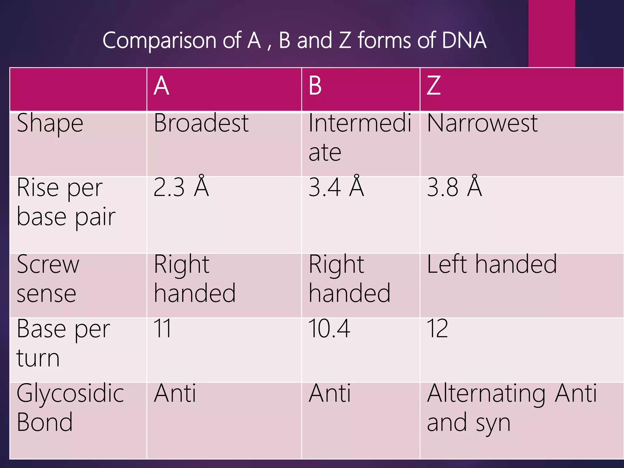 A B Z
Shape Broadest Intermedi
ate
Narrowest
Rise per
base pair
2.3 Å 3.4 Å 3.8 Å
Screw
sense
Right
handed
Right
handed
Left handed
Base per
turn
11 10.4 12
Glycosidic
Bond
Anti Anti Alternating Anti
and syn
Comparison of A , B and Z forms of DNA
 